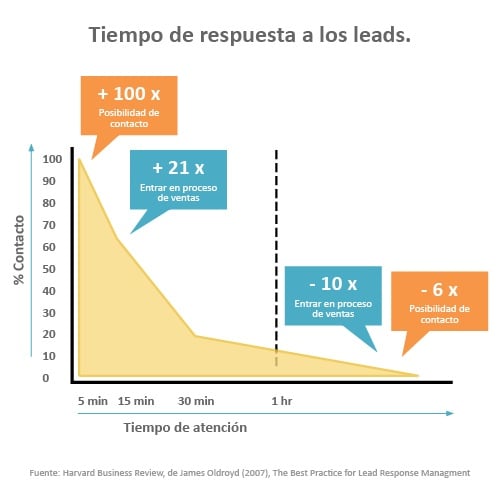 Tiempo_de_respuesta_a_los_leads.jpg