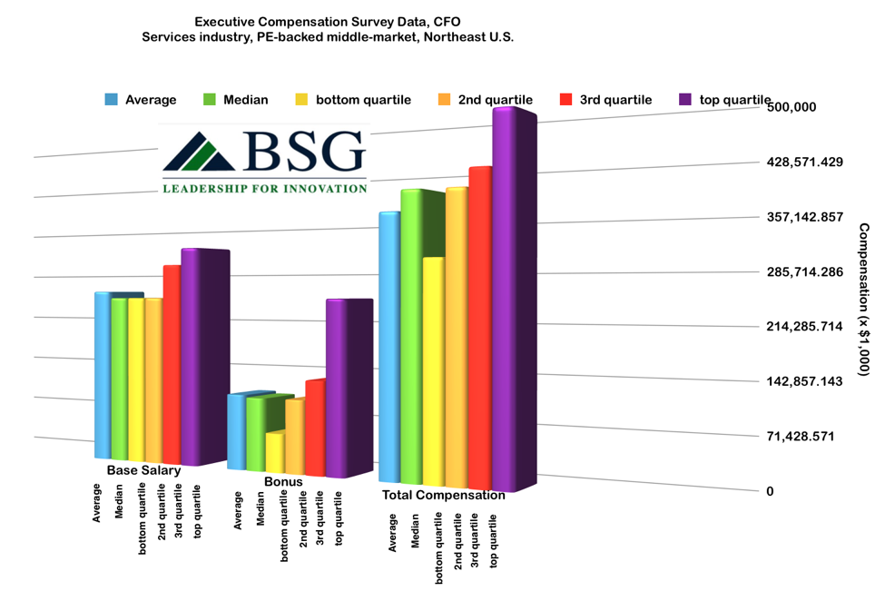 Executive Compensation Highlights - CFO, PE-backed middle market services  industry sector, Northeast US