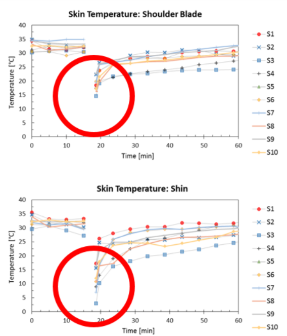 Cryotherapy Study Results