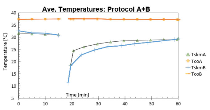 avg. core temperature