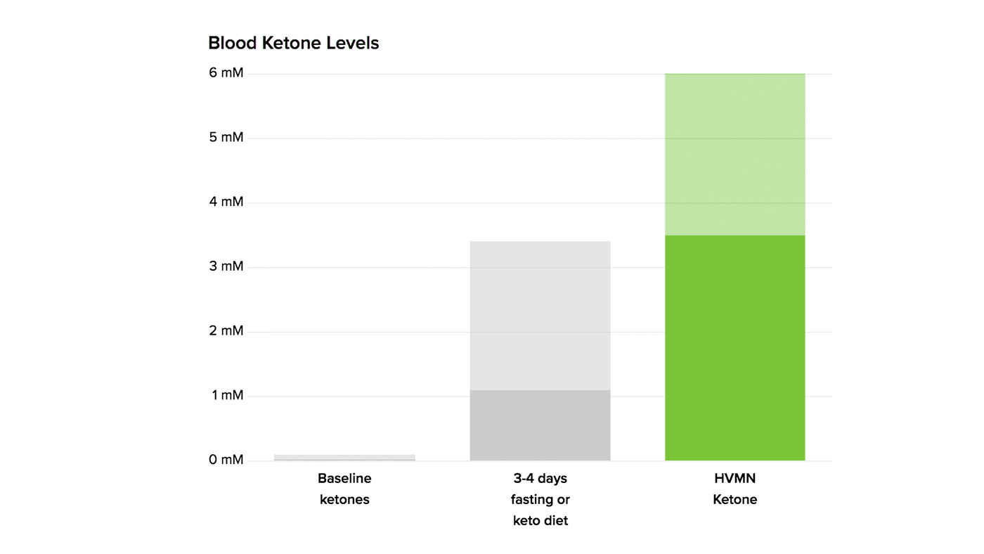 Blood Ketones to Achieve Ketosis