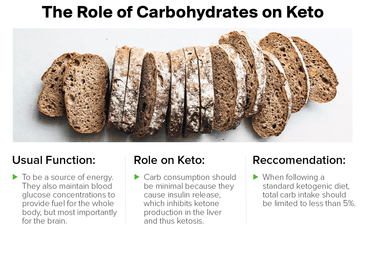 Carbs on the keto Diet