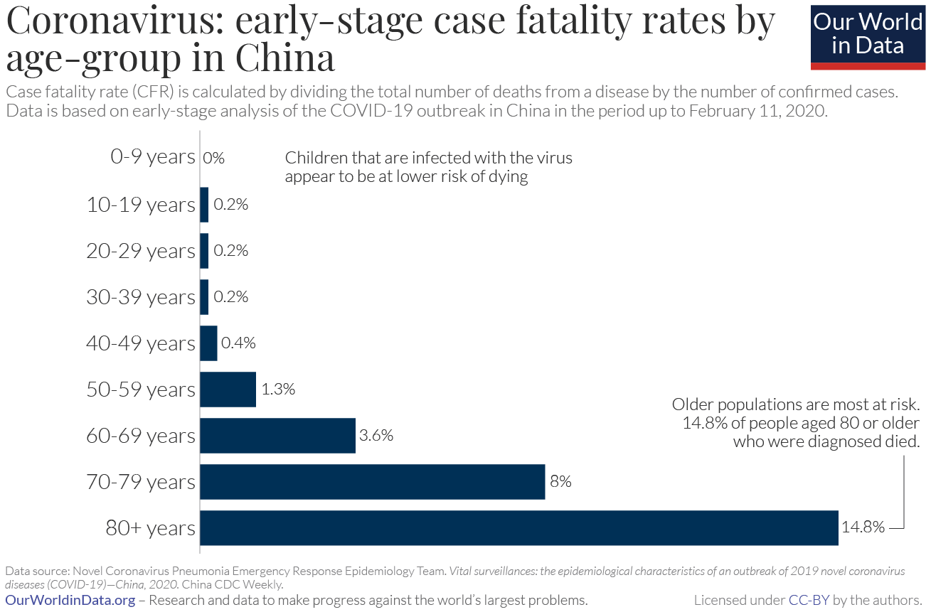 Coronavirus fatality rates based on age