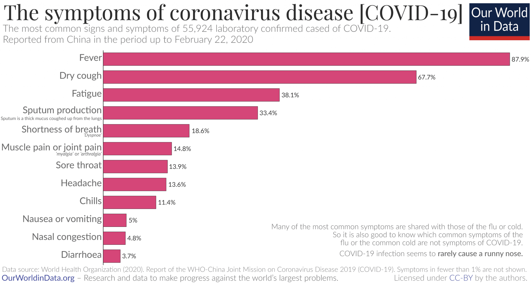 Coronavirus-Symptoms-–-WHO-joint-mission-2-2048x1098-min