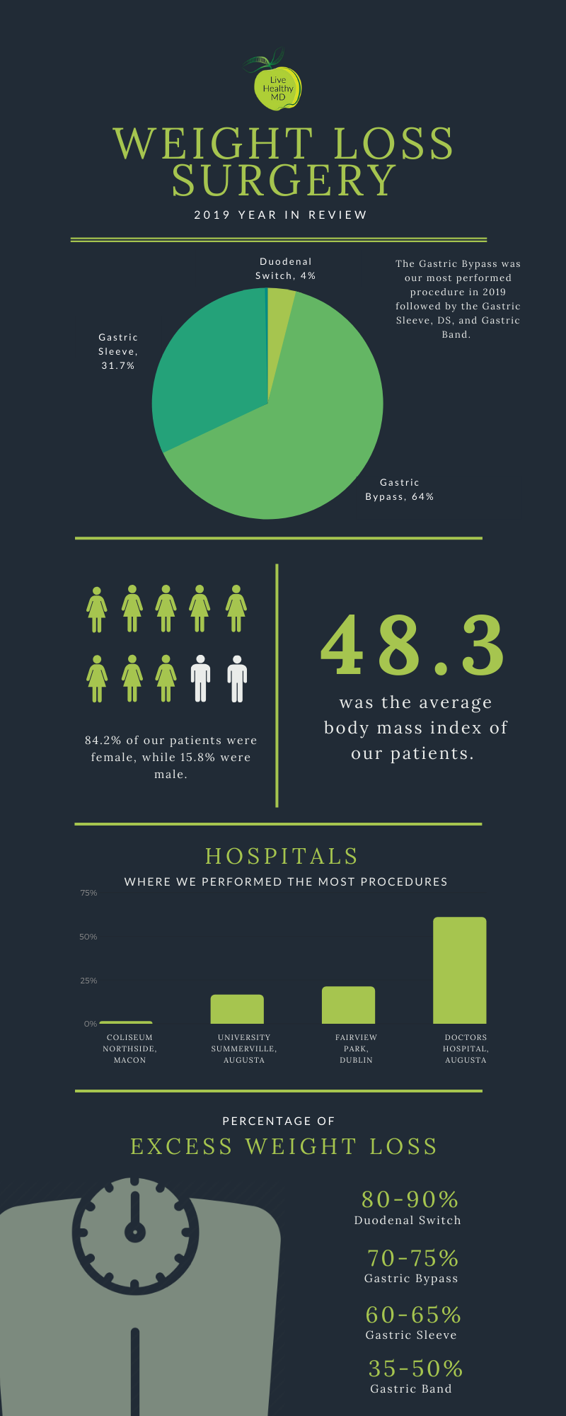 2019 Year in Review_Bariatric Surgery