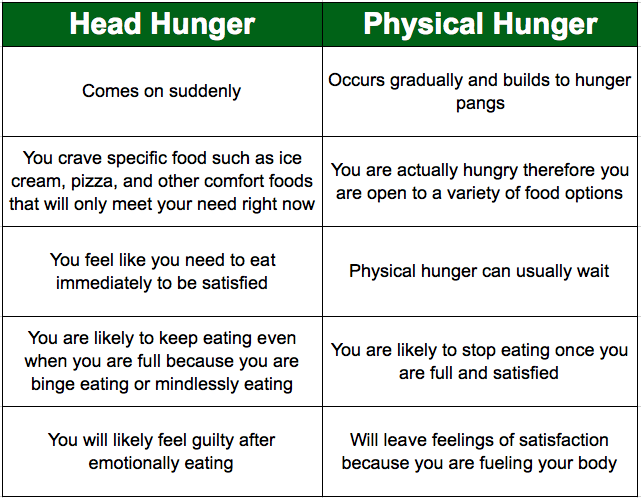 emotional hunger versus physical hunnger