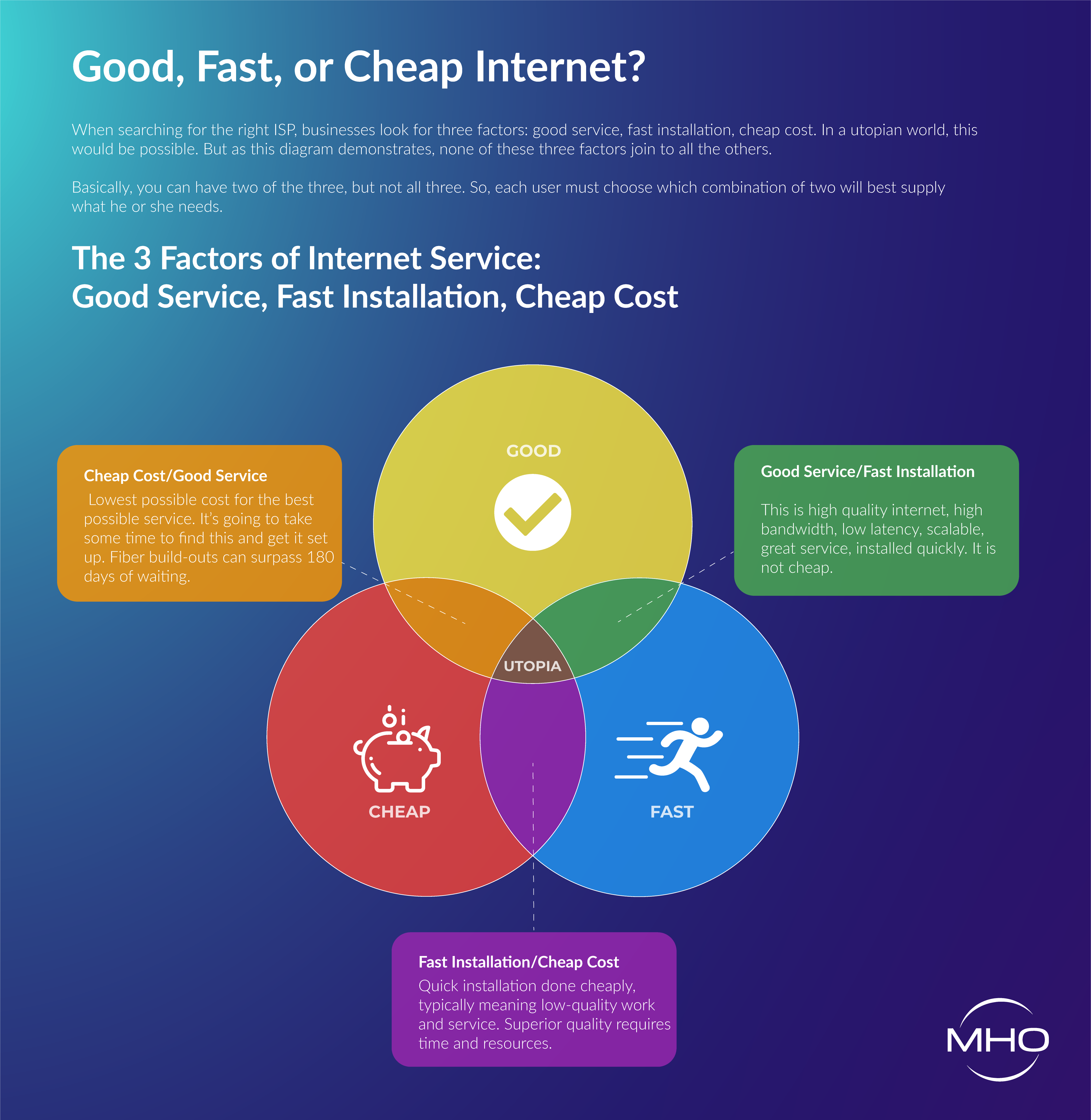 Good, Fast, or Cheap Internet?