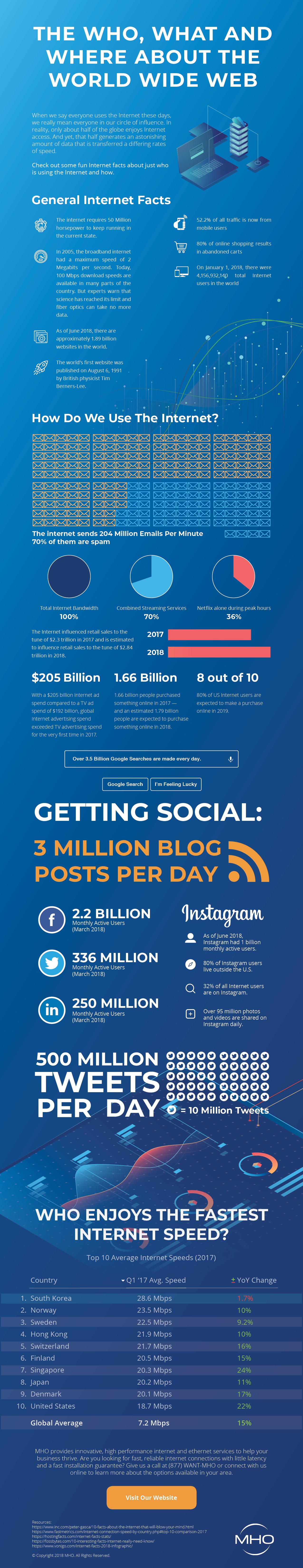 MHO Internet Facts Infographic 2018-10-25-01 (1)-1