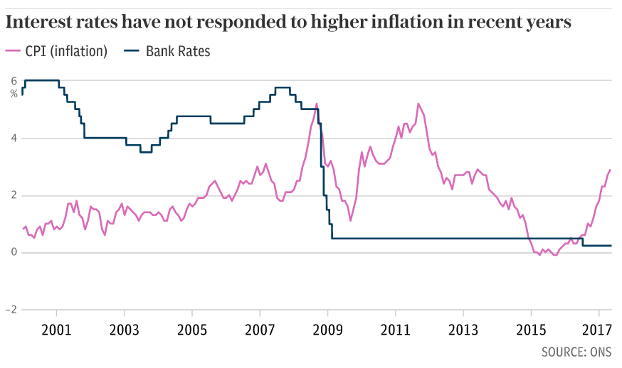 Interest rates