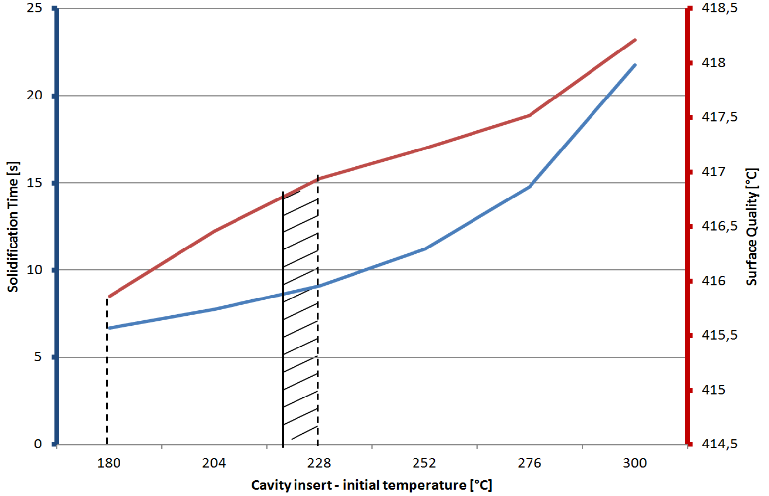 graph optimization of set up parameters