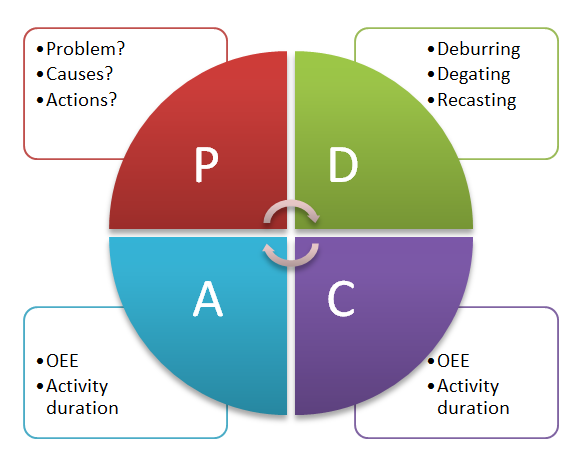 Deming cycle