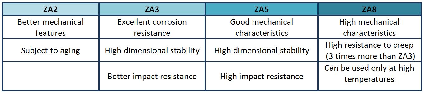 ZAMAK for hot chamber die casting ZAMAK for hot chamber die casting