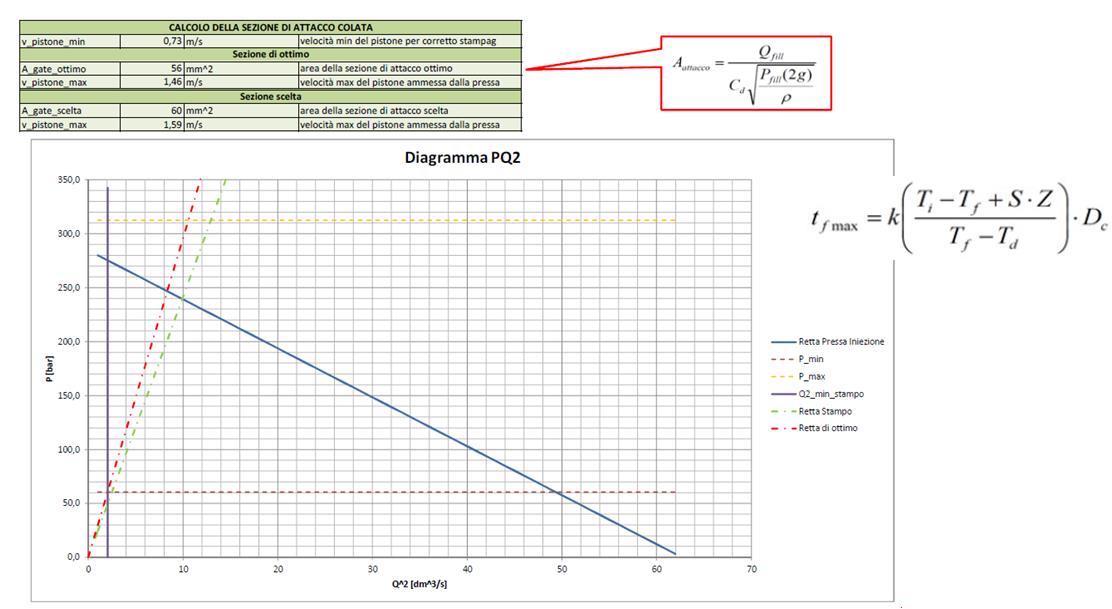 Mold design graph