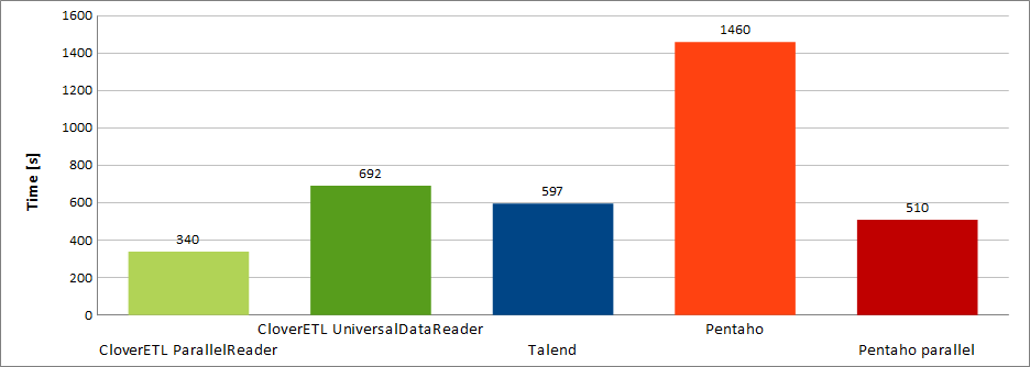 pentaho data integration vs ssis