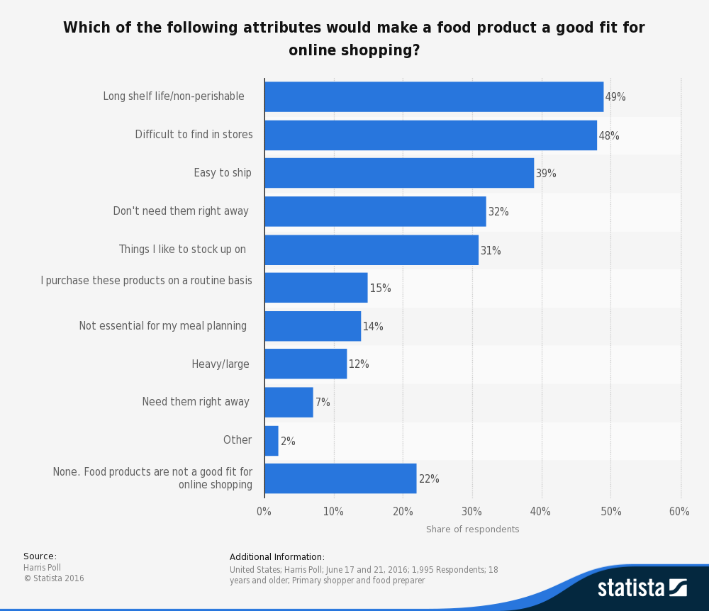 Statista Graph