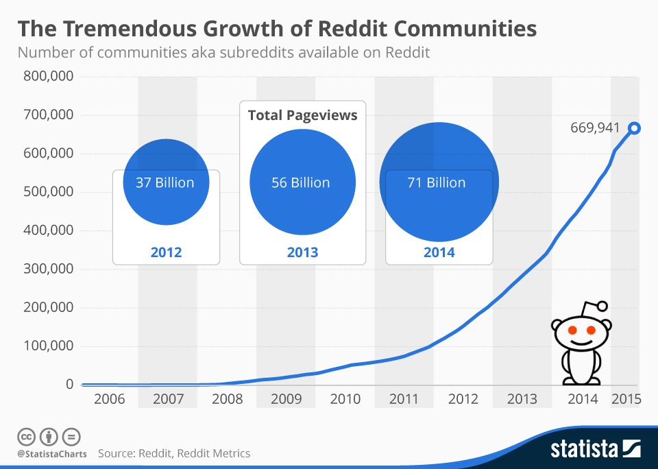 Infographic: The Tremendous Growth of Reddit Communities | Statista