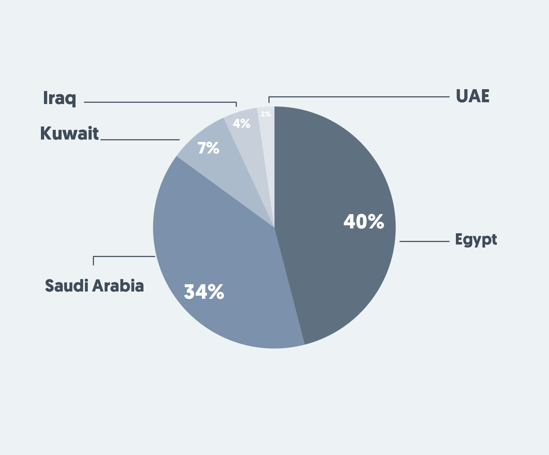 Top Countries Activities on Valentine's day