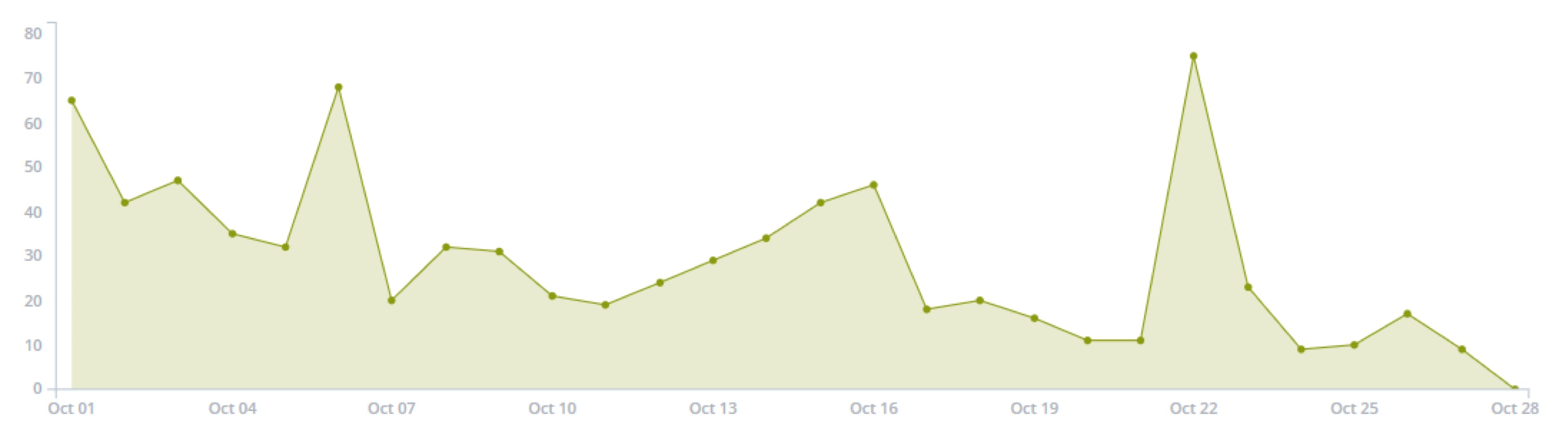 Change in Mentions Over Time