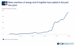 Gráfico de como ha ido incrementado la utilización de la Inteligencia Artificial en el sector energético