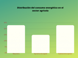 Distribución del consumo energético en el sector agrícola