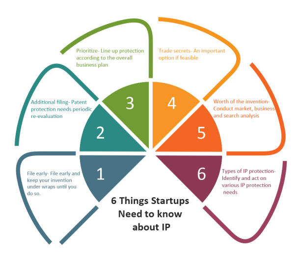 6 Things Startups Need to know about IP