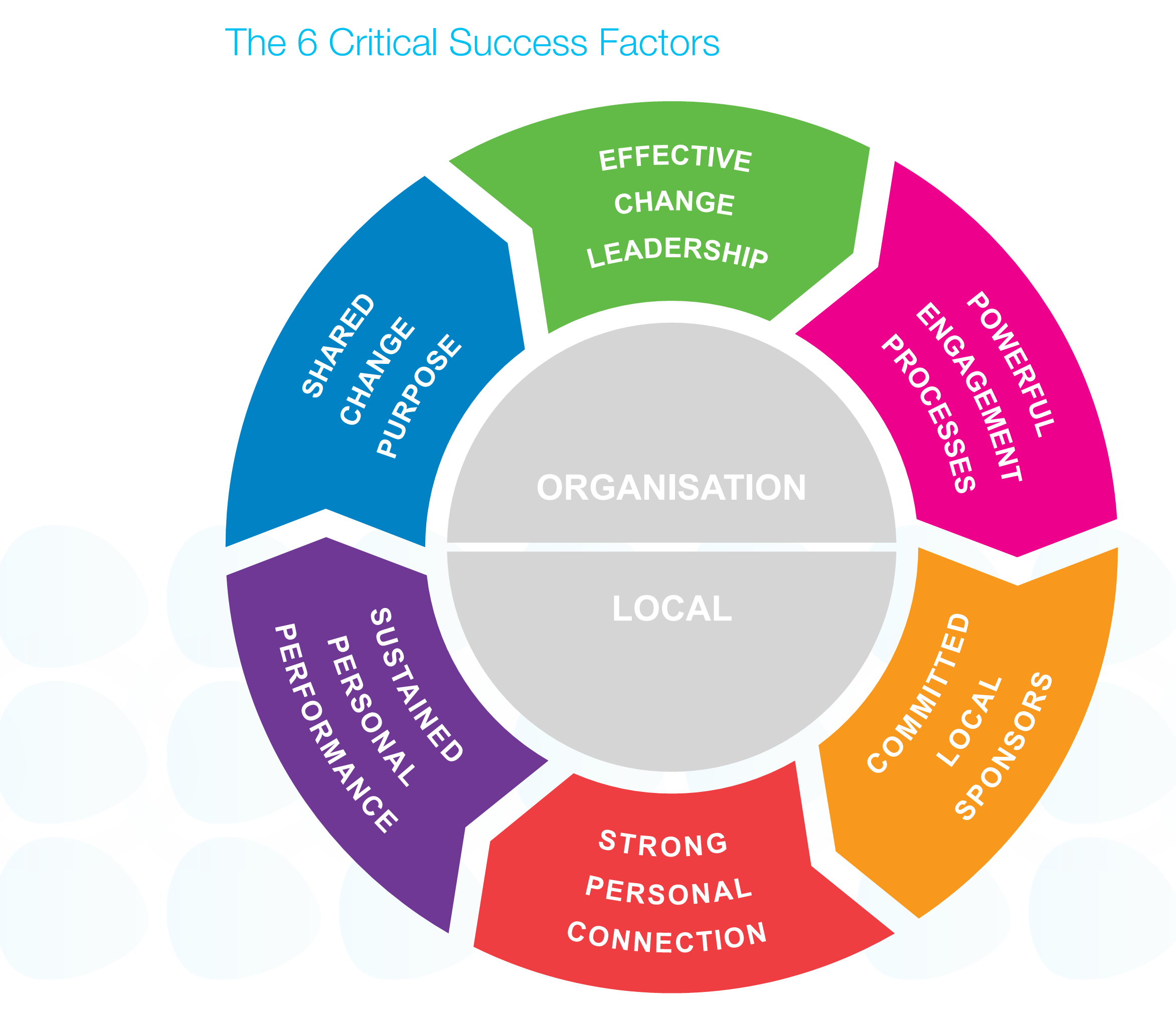 aligning-local-and-organizational-change-factors-for-successful-change