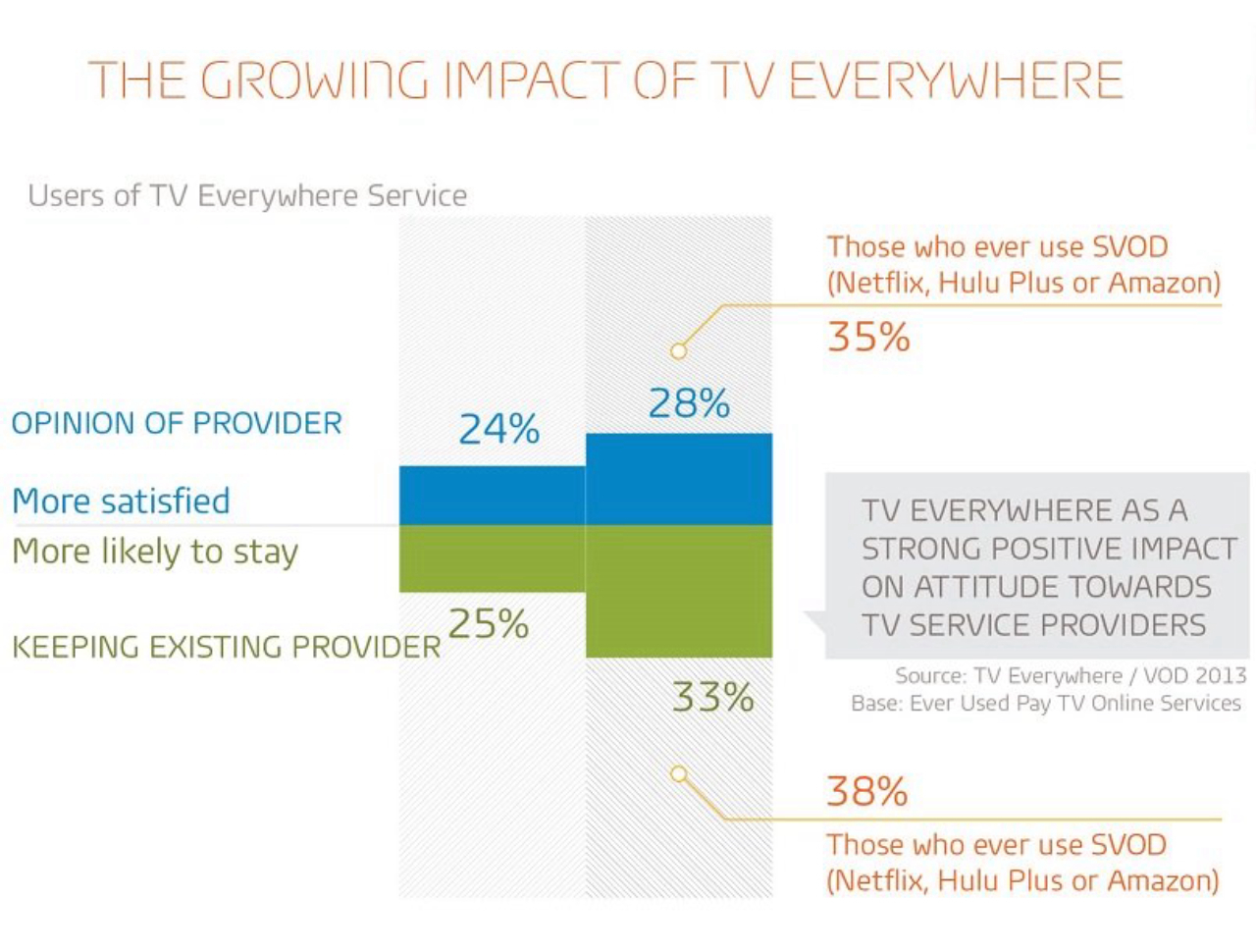 Implications of the Rise of TV Everywhere and Video-on-Demand