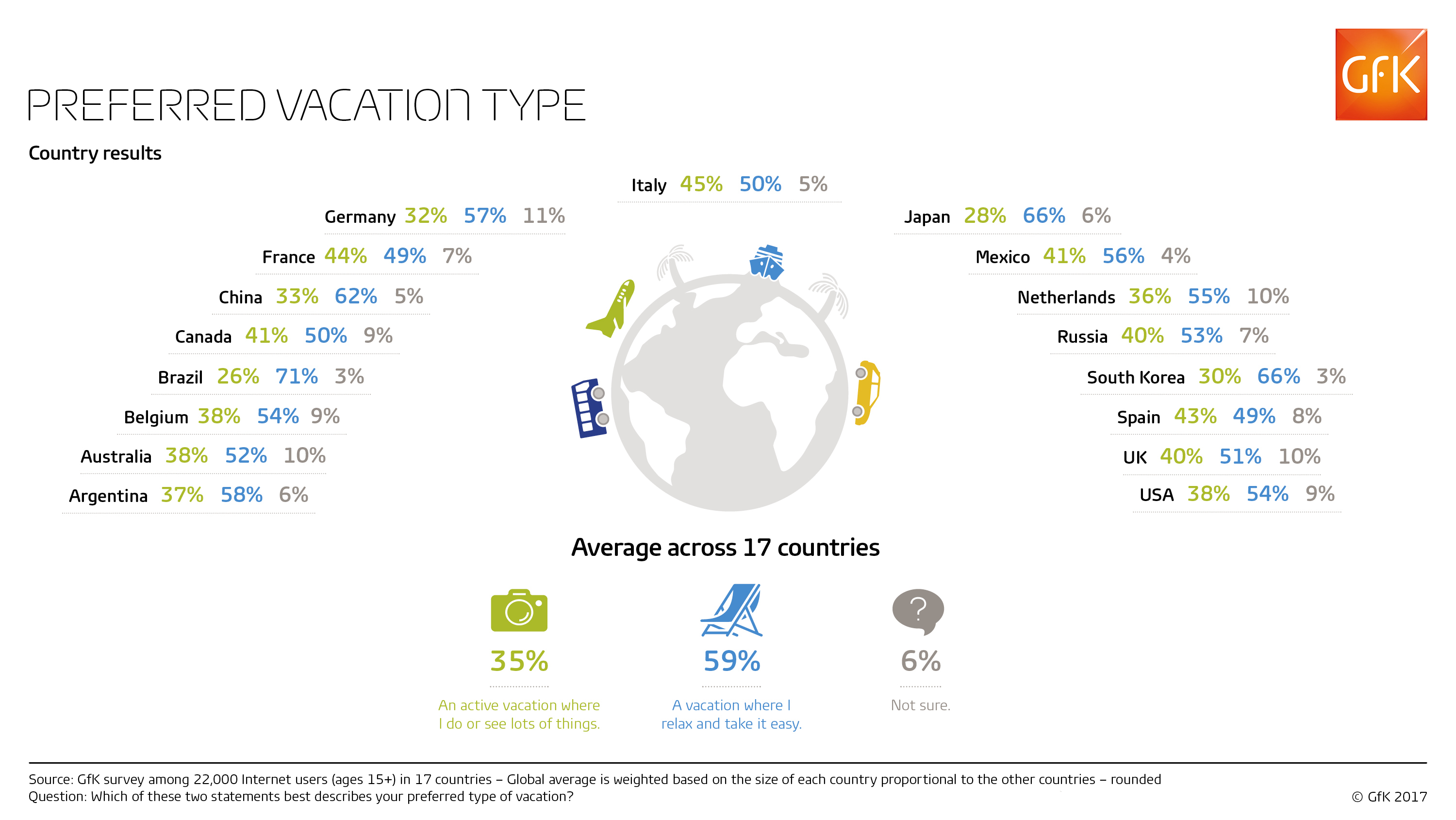 Types of vacation. GFK Russia. GFK 160. Active vacation. Results country
