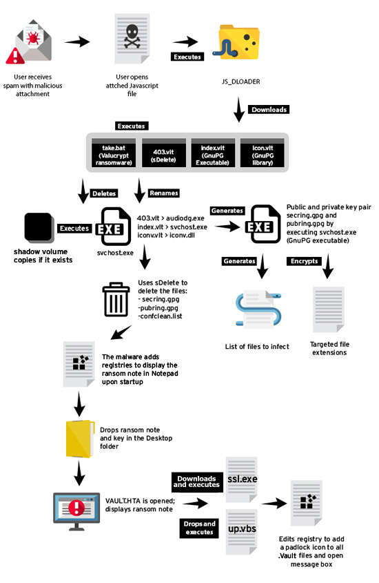 ransomware crypvault makes files look like they are quarantined