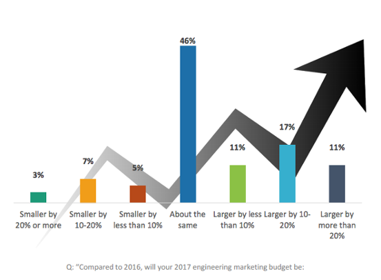 Where Industrial Marketers Are Increasing Spending In 2017