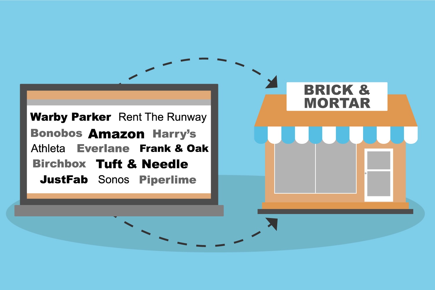 What Is Bricks And Clicks Model? How Does It Work? – Feedough