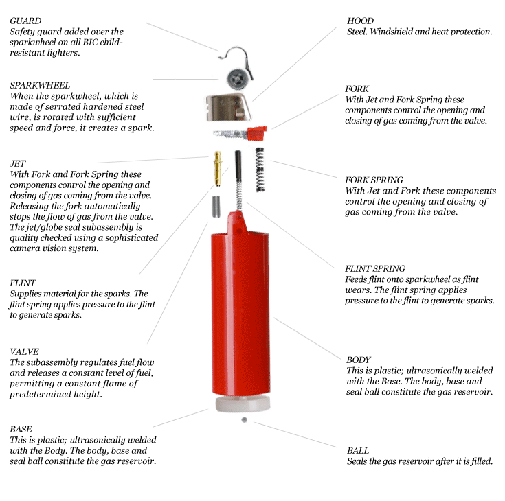 Top 5 On-site Tests Lighters