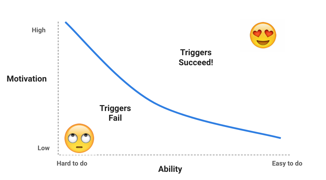 Making the Fogg Behavior Model actionable