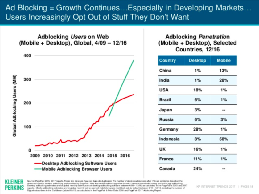 Kleiner Perkins ad blocking chart.png