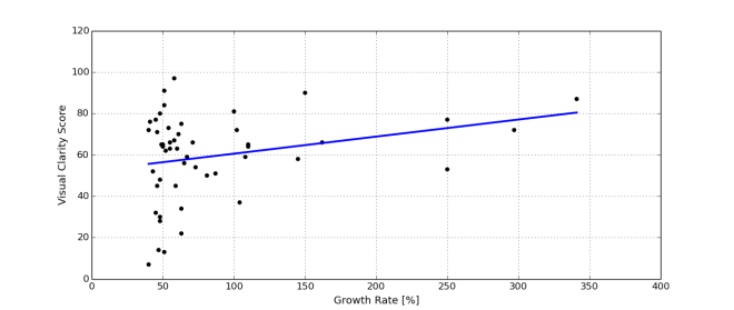 clarity_vs_growth