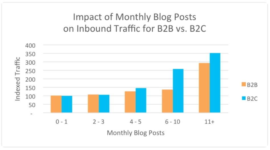 Blogging - B2B or B2C