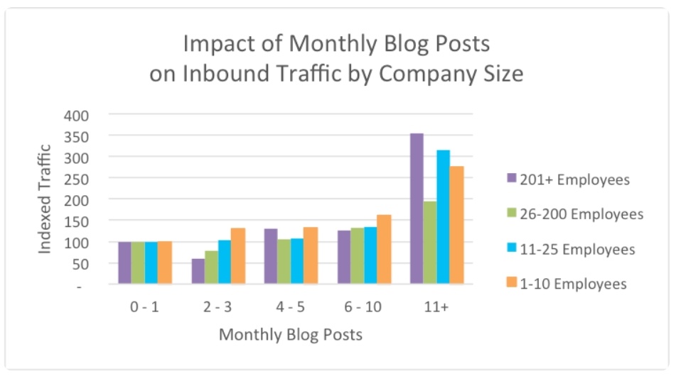 Blogging - Company Size