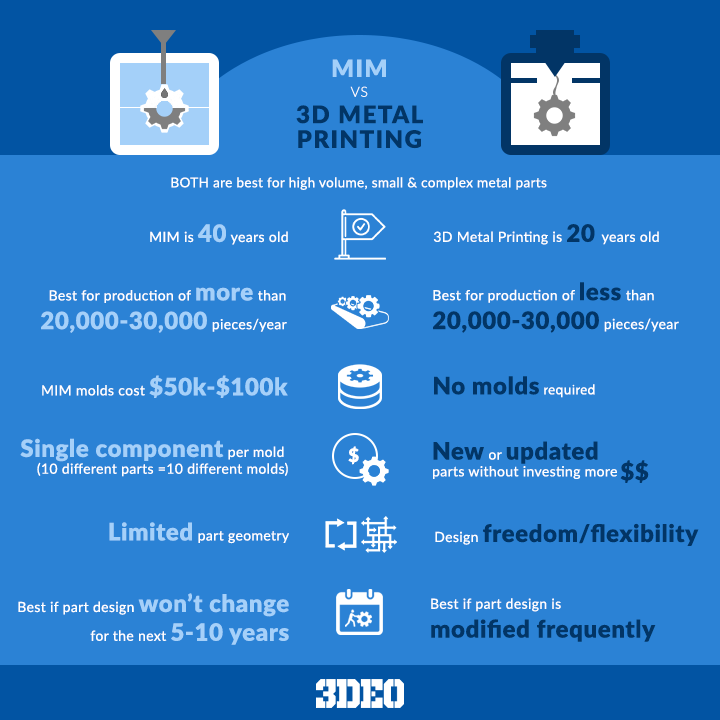 MIMvs.3DMetalPrinting