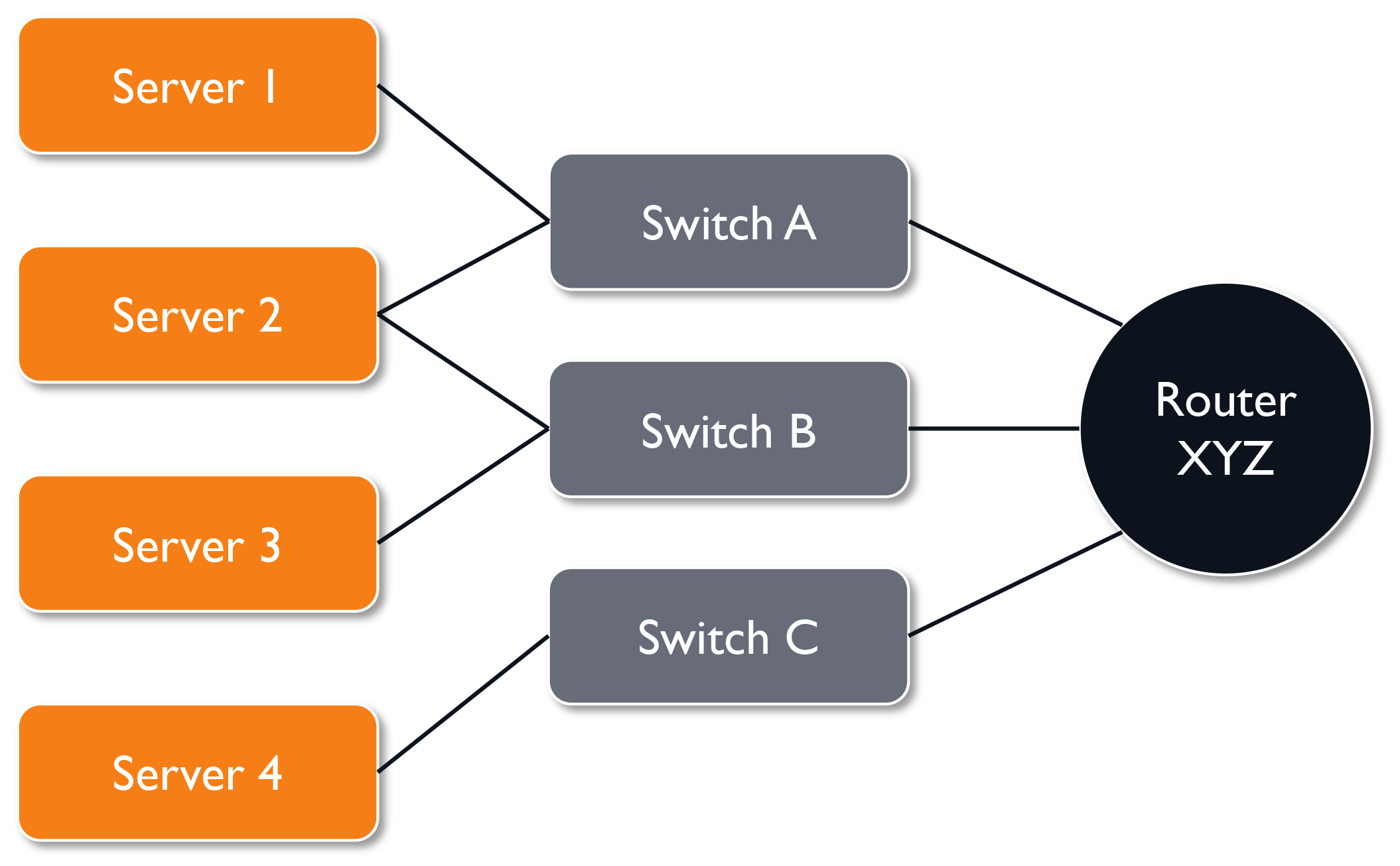 CMDB Logical Model