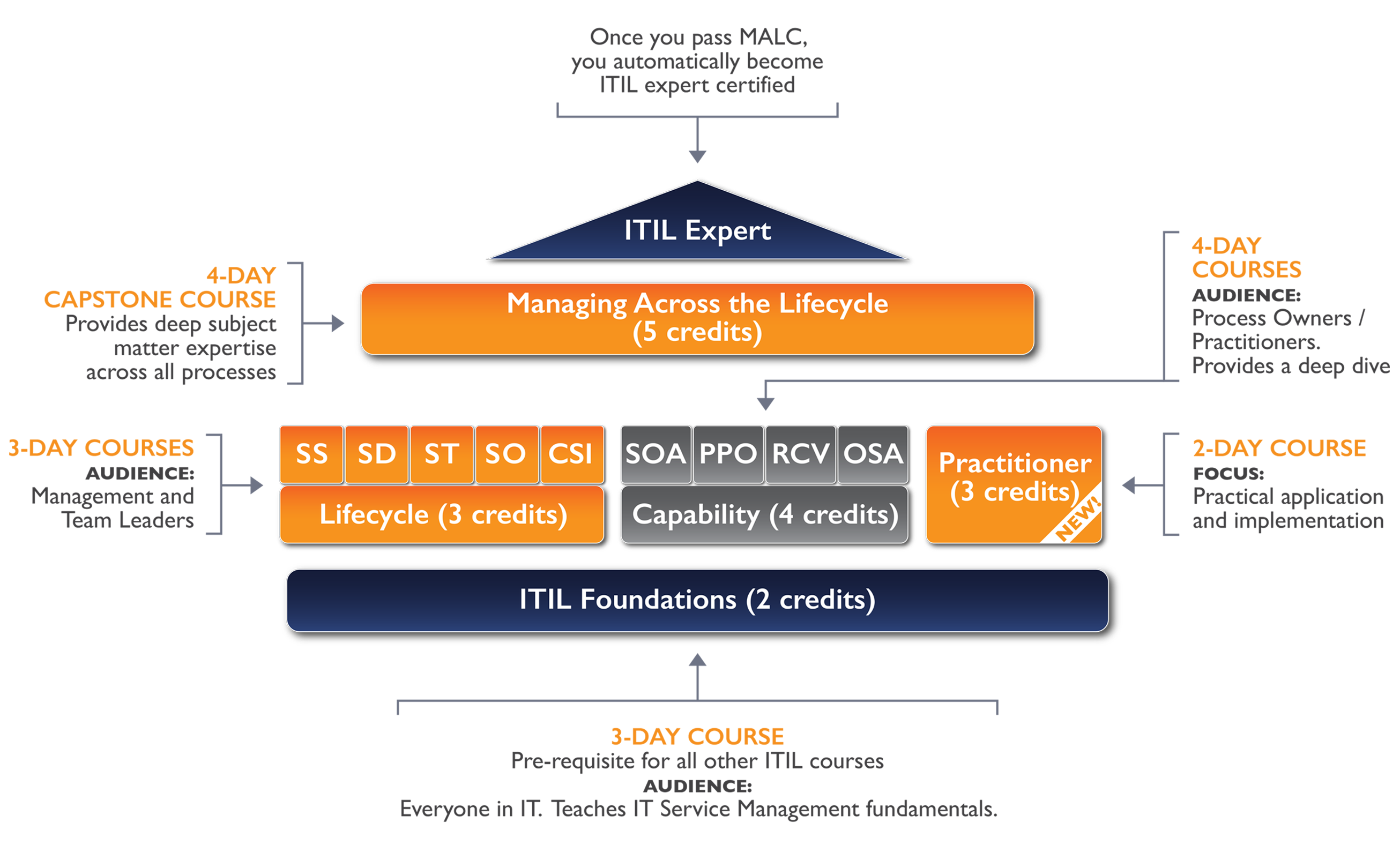 ITIL-4-Foundation Test Sample Questions