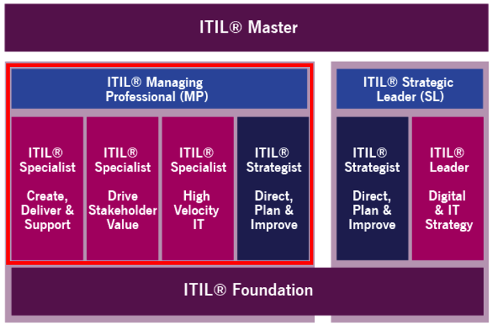 ITIL 4 Managing Professional Certification Track