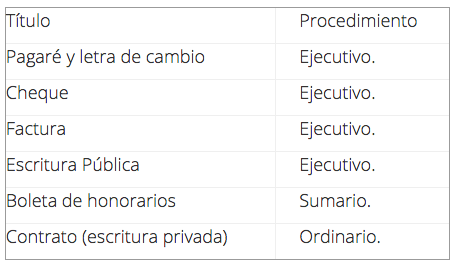 Titulos y procedimientos ejecutivos