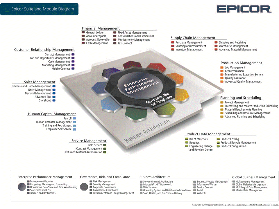 Epicor ERP Modules