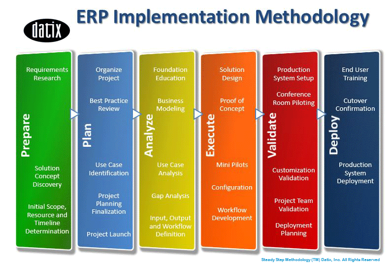 6 Steps To Successful ERP Implementation In 2015 | Datix | ERP and CRM ...