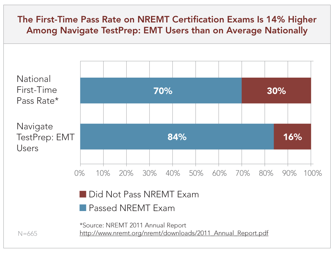 national registry of emt practice test