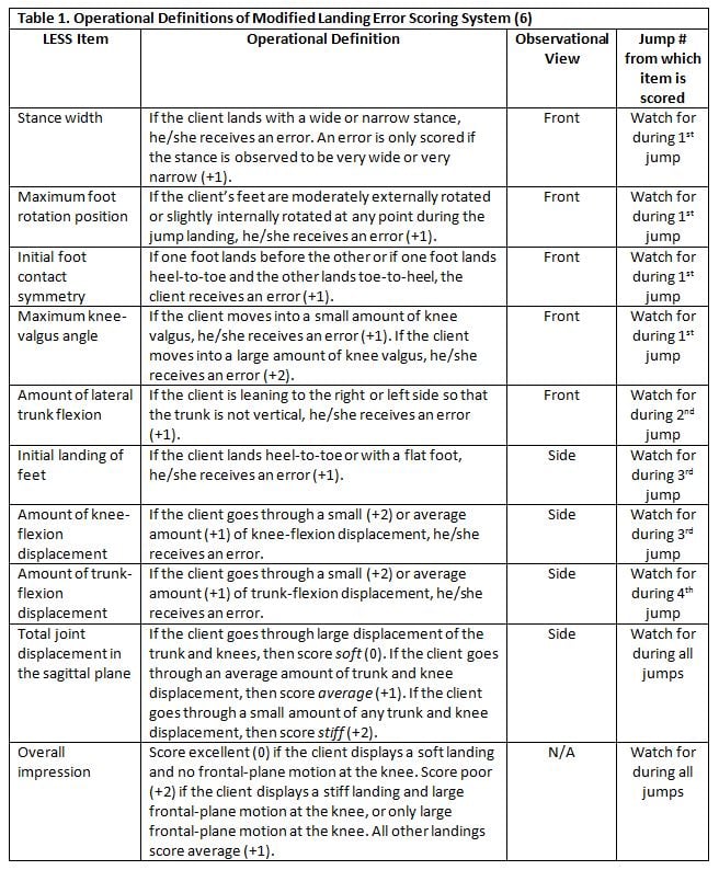 Understanding The Modified Landing Error Scoring System Less Test 