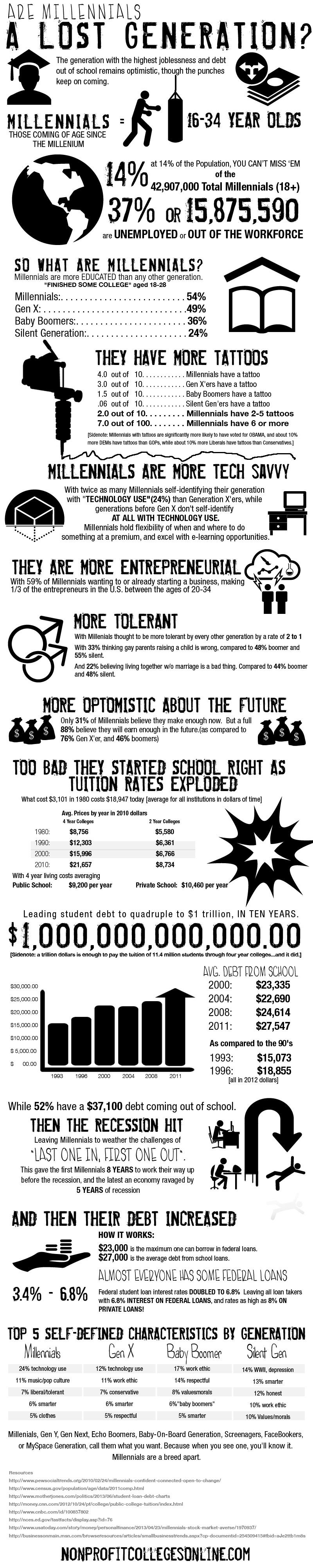 Are Millenials a lost generation?