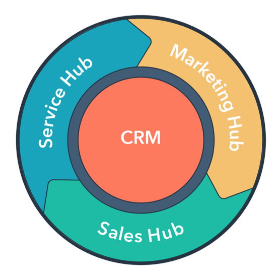 plataforma de crecimiento de Hubspot