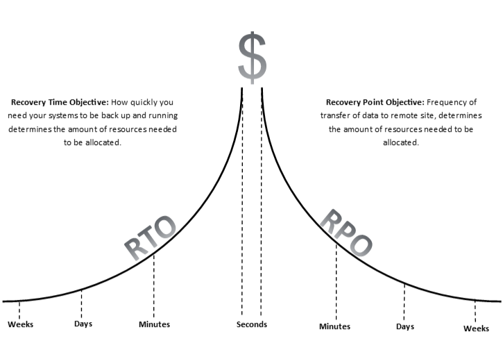 RTO vs RPO Pricing. The price of RTO and RPO is dependent on speed. The difference between RTO and RPO