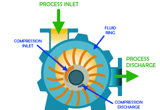 How it Works: Liquid Ring Pump